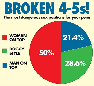 the most dangerous sex positions